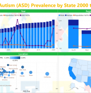 The estimated prevalence of autism spectrum disorder (ASD) in the United States